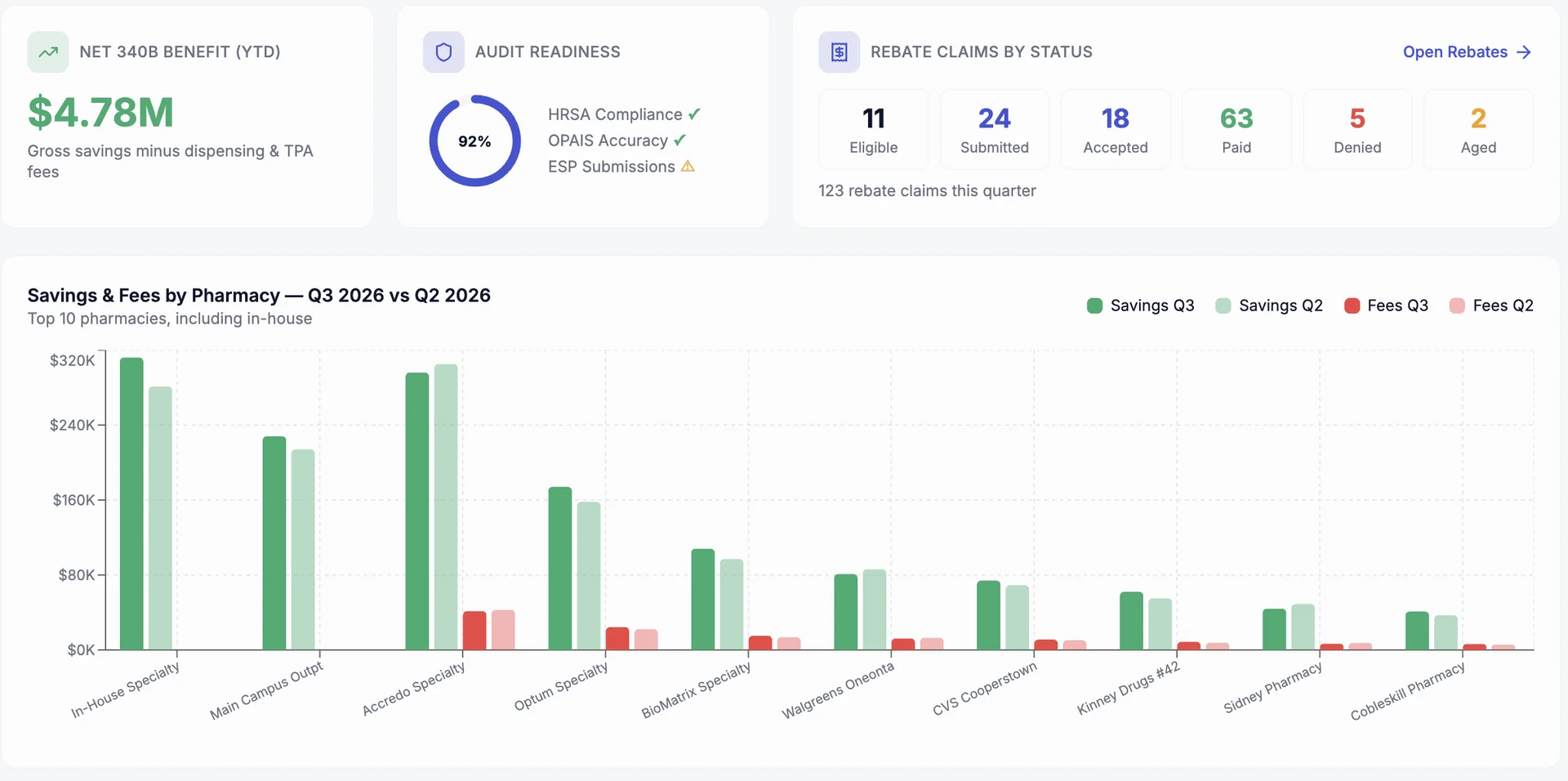Aventi Health 340B dashboard showing net 340B benefit, audit readiness, rebate claims by status, and savings and fees by pharmacy