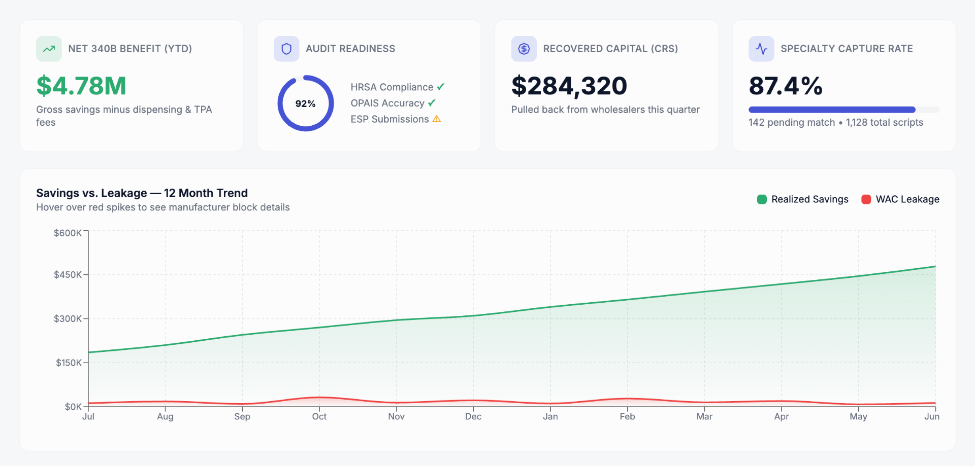 Aventi Health dashboard showing net 340B benefit, audit readiness, recovered capital, and 12 month savings trend